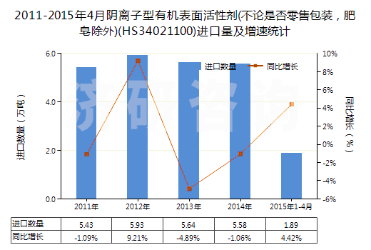 2011-2015年4月陰離子型有機表面活性劑(不論是否零售包裝，肥皂除外)(HS34021100)進(jìn)口量及增速統(tǒng)計